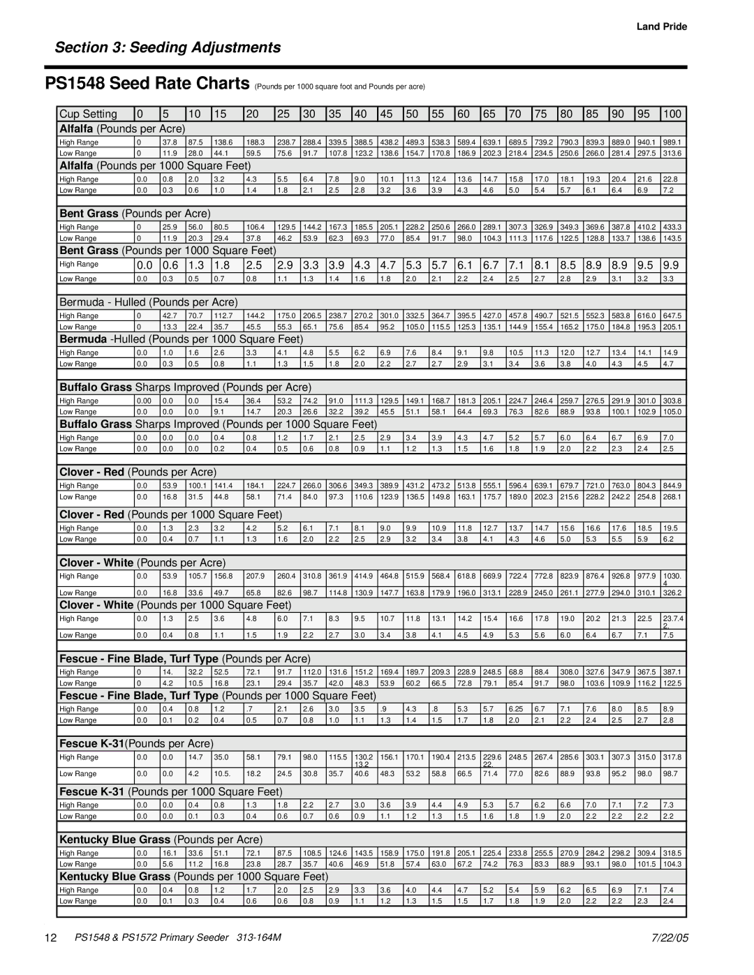 Land Pride PS1548, PS1572 manual Fescue Fine Blade, Turf Type Pounds per Acre, Kentucky Blue Grass Pounds per Acre 