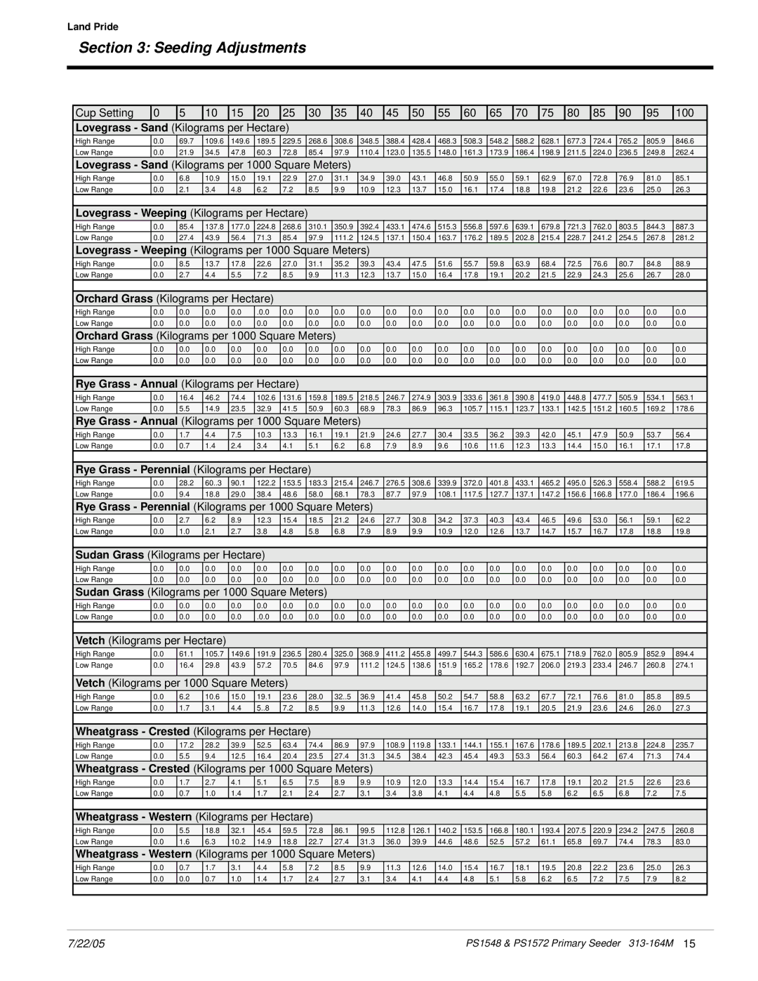 Land Pride PS1572 Cup Setting 100 Lovegrass Sand Kilograms per Hectare, Lovegrass Sand Kilograms per 1000 Square Meters 