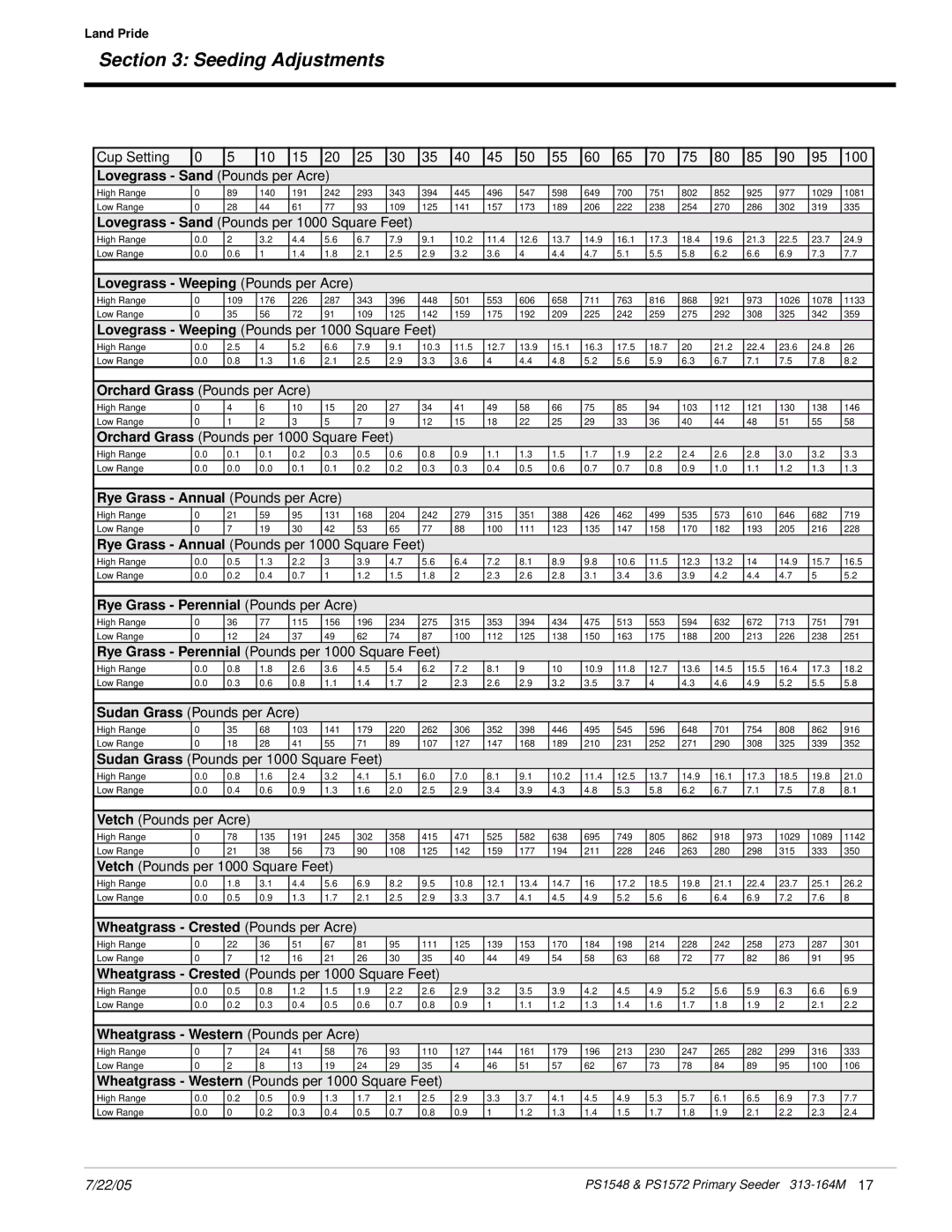 Land Pride PS1572, PS1548 manual Lovegrass Sand Pounds per Acre, Lovegrass Weeping Pounds per 1000 Square Feet 