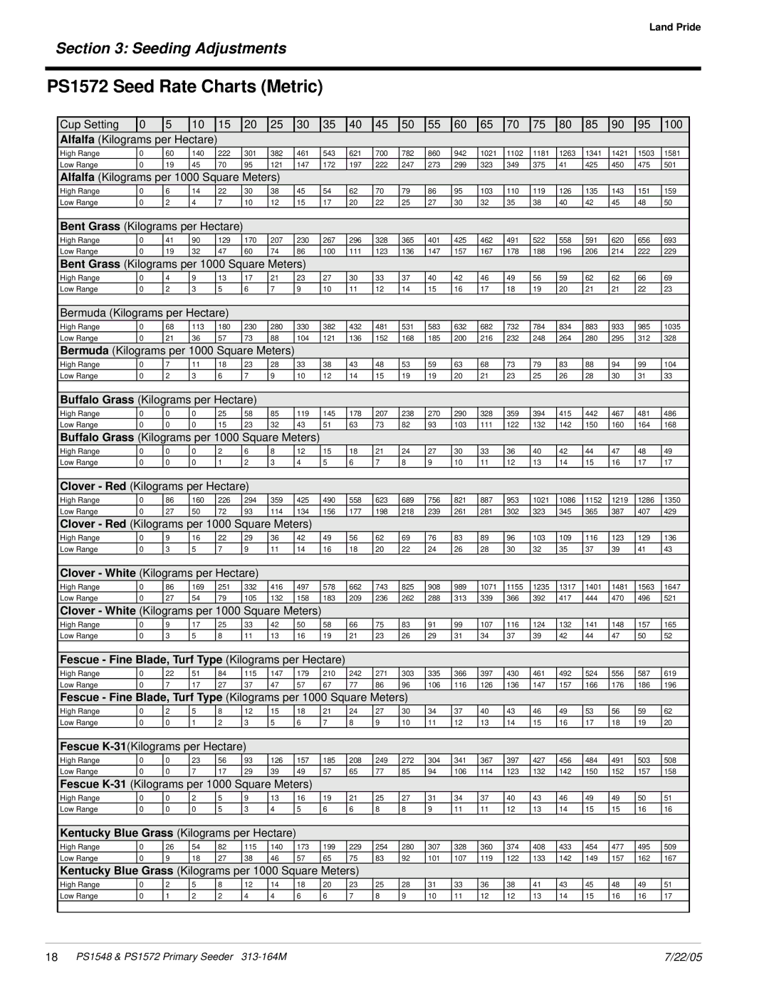 Land Pride PS1548 manual PS1572 Seed Rate Charts Metric, Bermuda Kilograms per Hectare, Buffalo Grass Kilograms per Hectare 