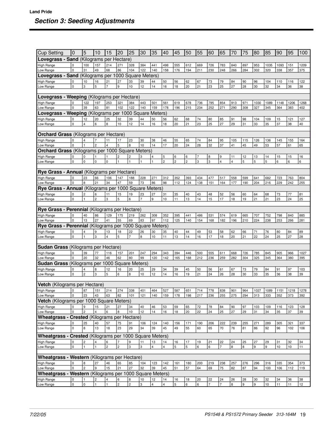 Land Pride PS1572, PS1548 manual Wheatgrass Western Kilograms per 1000 Square Meters 