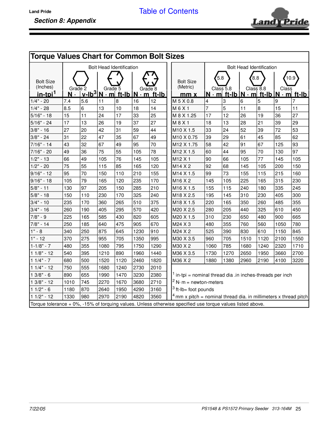 Land Pride PS1572, PS1548 manual Torque Values Chart for Common Bolt Sizes 