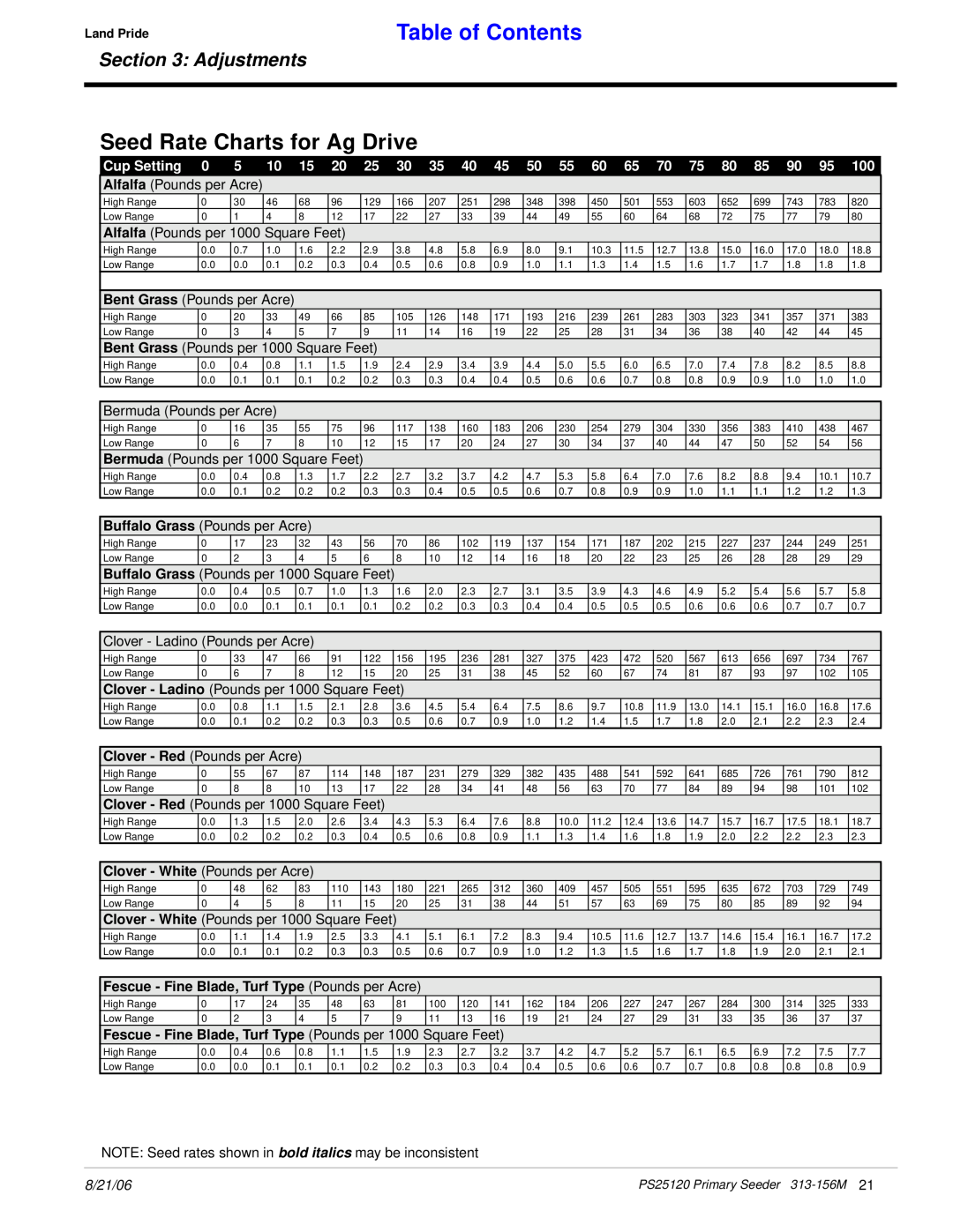 Land Pride PS25120 manual Seed Rate Charts for Ag Drive, Table of Contents, Adjustments 
