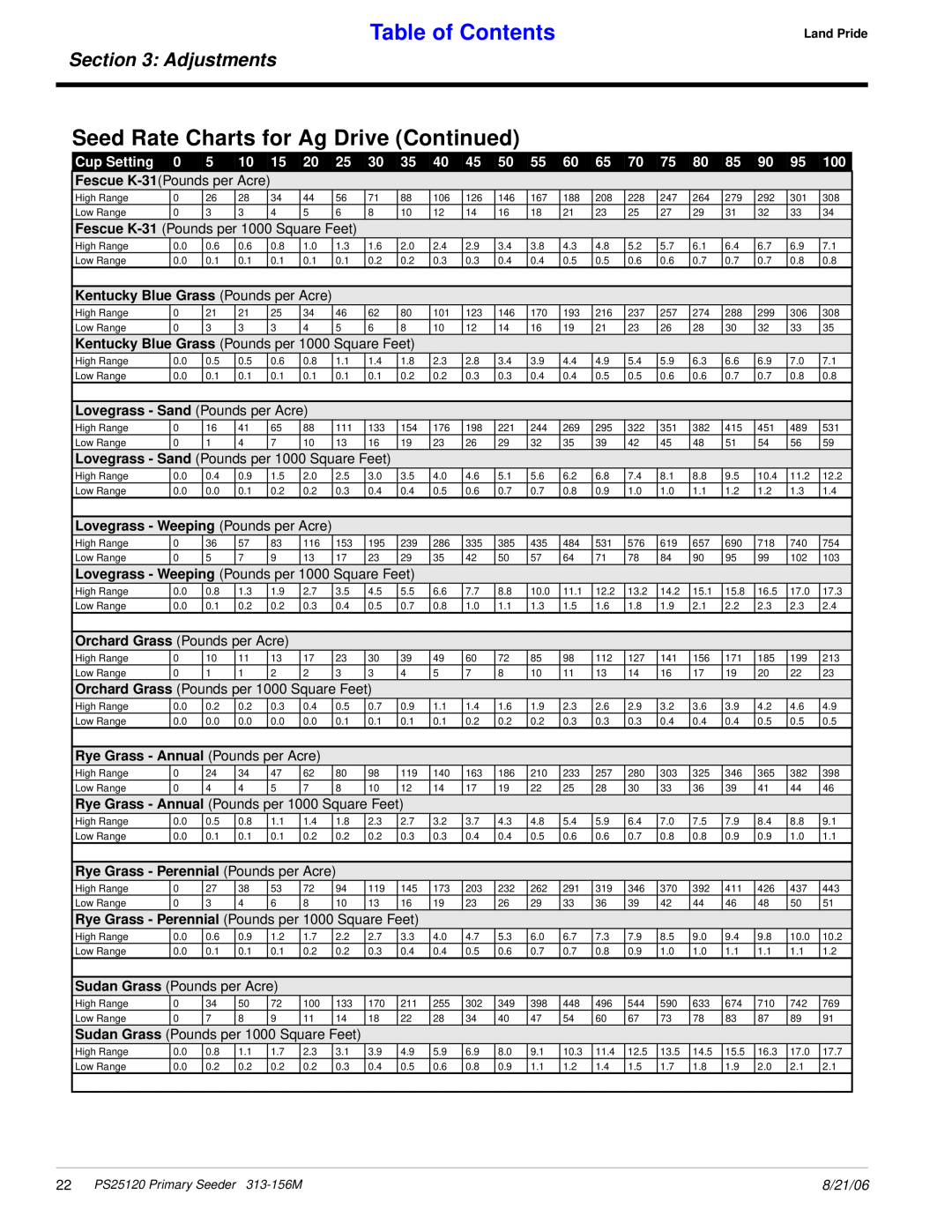 Land Pride PS25120 manual Seed Rate Charts for Ag Drive Continued, Table of Contents, Adjustments, 8/21/06 