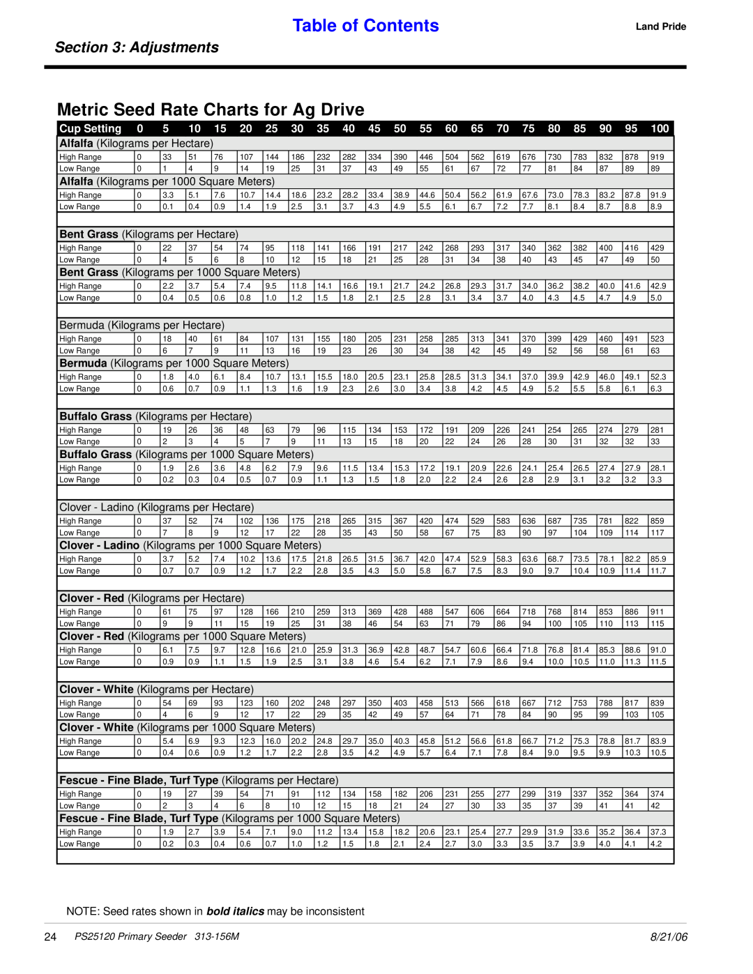 Land Pride PS25120 Metric Seed Rate Charts for Ag Drive, Table of Contents, Adjustments, Clover - Red, Clover - White 