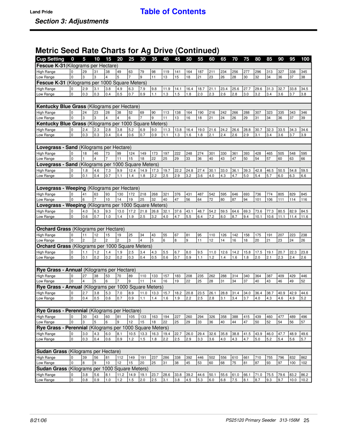 Land Pride PS25120 manual Metric Seed Rate Charts for Ag Drive Continued, Table of Contents, Adjustments, Fescue K-31 