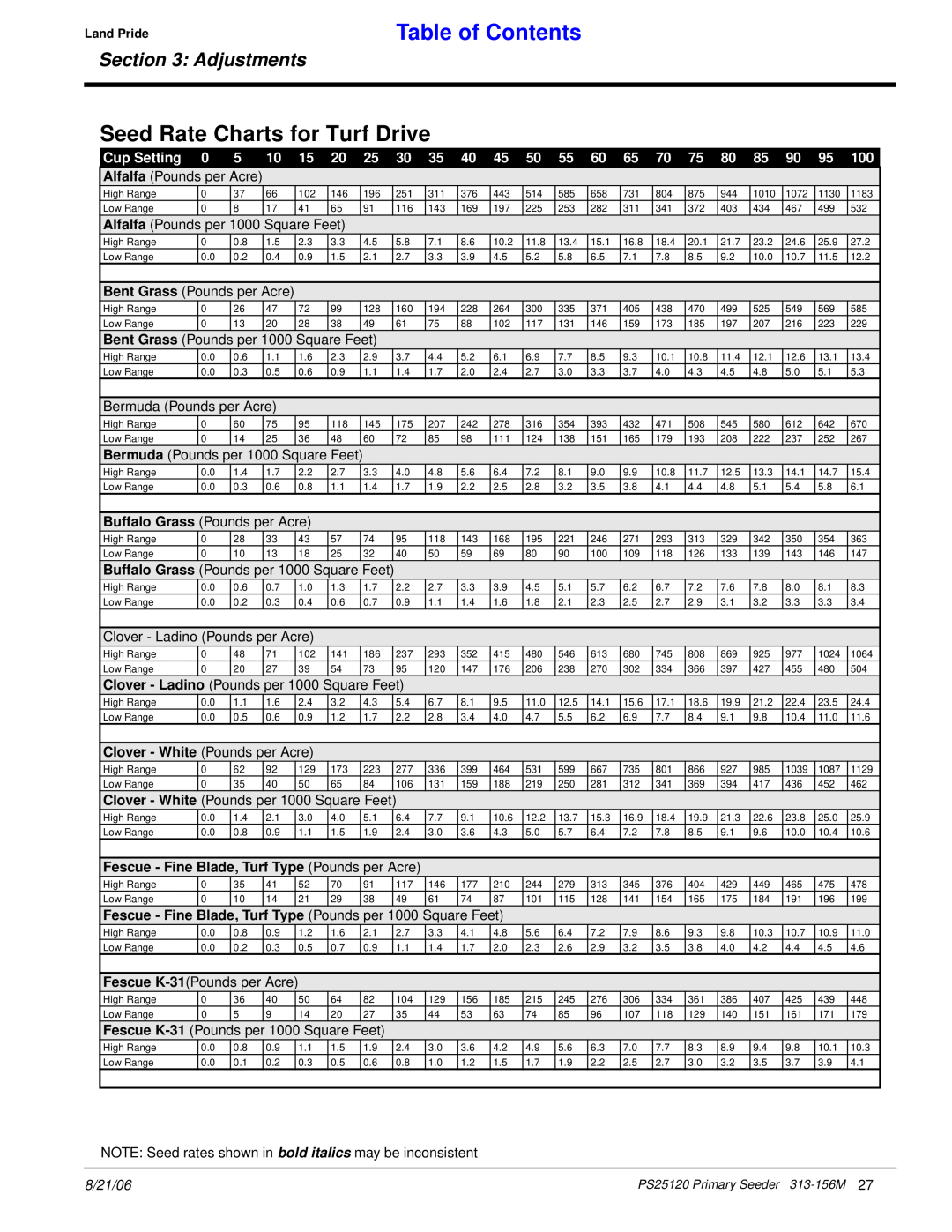 Land Pride PS25120 manual Seed Rate Charts for Turf Drive, Table of Contents, Adjustments 