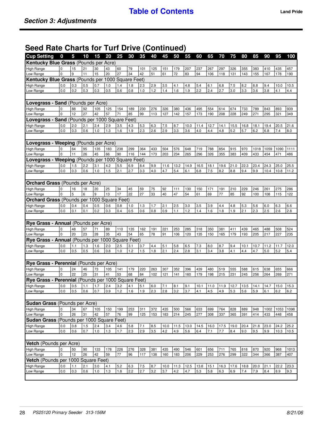 Land Pride PS25120 manual Seed Rate Charts for Turf Drive Continued, Table of Contents, Adjustments, 8/21/06 