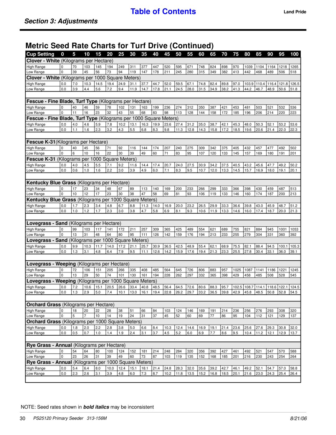 Land Pride PS25120 manual Metric Seed Rate Charts for Turf Drive Continued, Table of Contents, Adjustments, Clover - White 