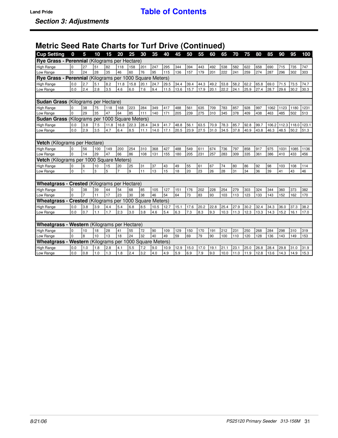 Land Pride PS25120 manual Metric Seed Rate Charts for Turf Drive Continued, Table of Contents, Adjustments, Rye Grass 