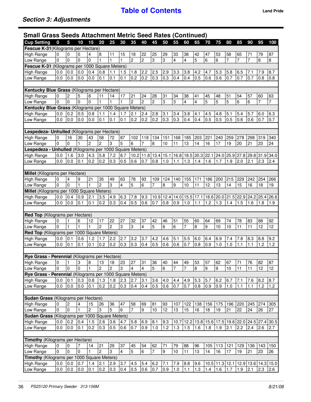 Land Pride PS25120 manual Table of Contents, Adjustments, Fescue K-31, Kilograms per Hectare, 8/21/06 