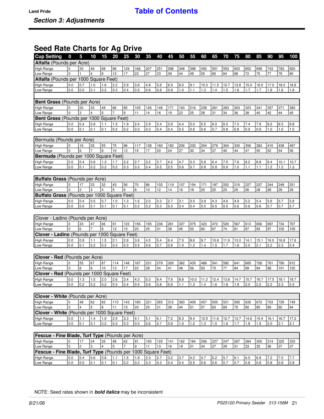 Land Pride PS25120 manual Seed Rate Charts for Ag Drive, Fescue Fine Blade, Turf Type Pounds per Acre 