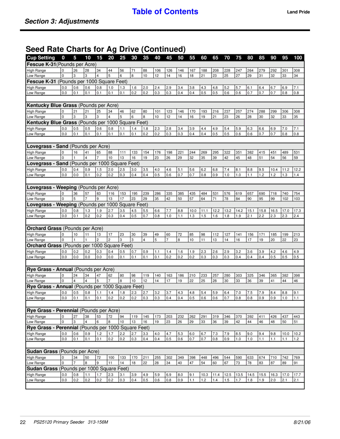 Land Pride PS25120 Kentucky Blue Grass Pounds per Acre, Lovegrass Sand Pounds per Acre, Rye Grass Annual Pounds per Acre 