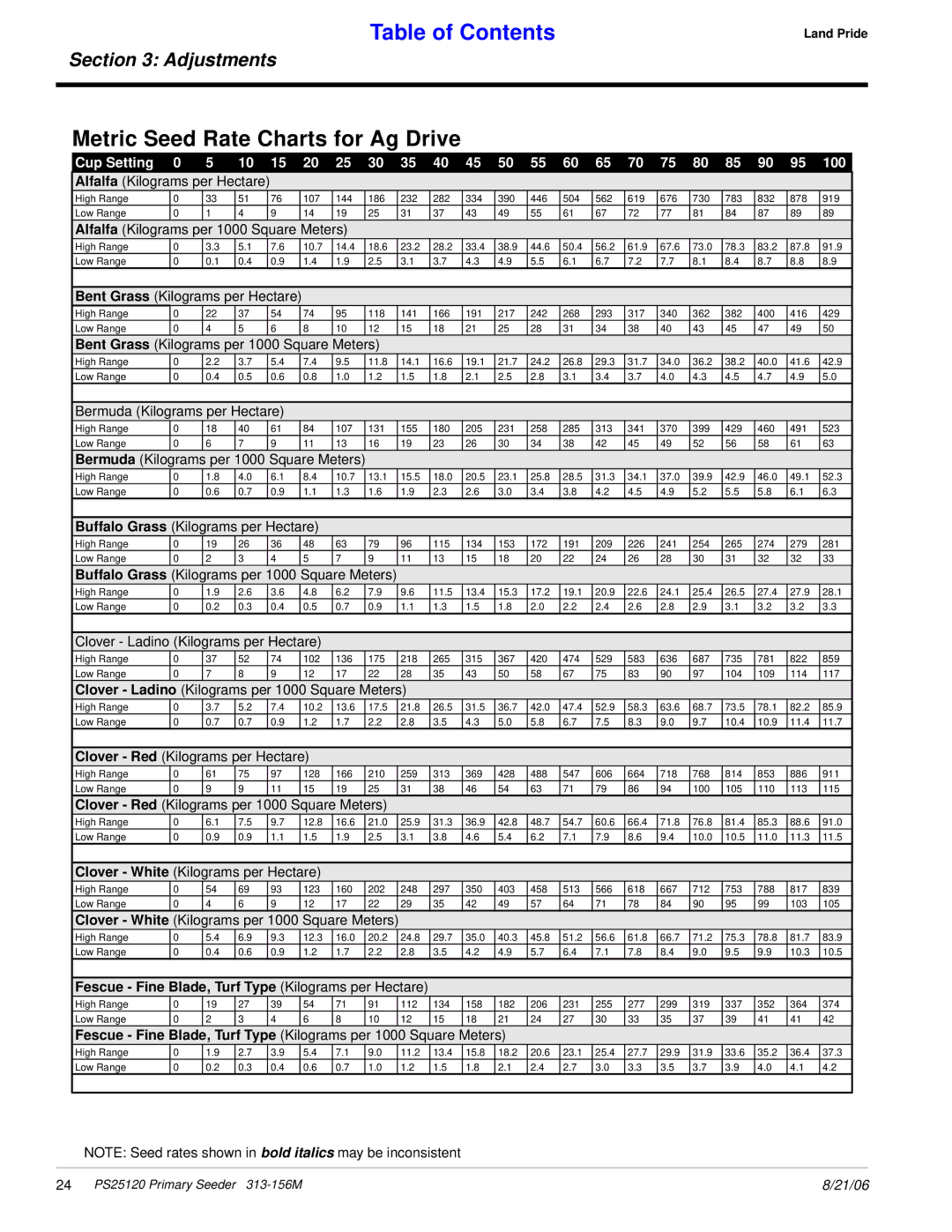 Land Pride PS25120 manual Metric Seed Rate Charts for Ag Drive, Clover Red, Clover White 