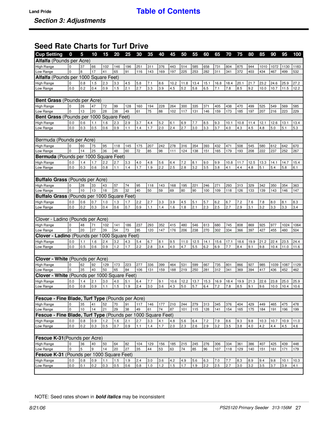 Land Pride PS25120 manual Seed Rate Charts for Turf Drive, Bent Grass Pounds per Acre 