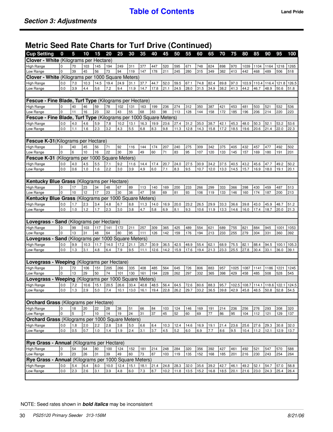 Land Pride PS25120 manual Fescue K-31Kilograms per Hectare, Clover White Kilograms per 1000 Square Meters 