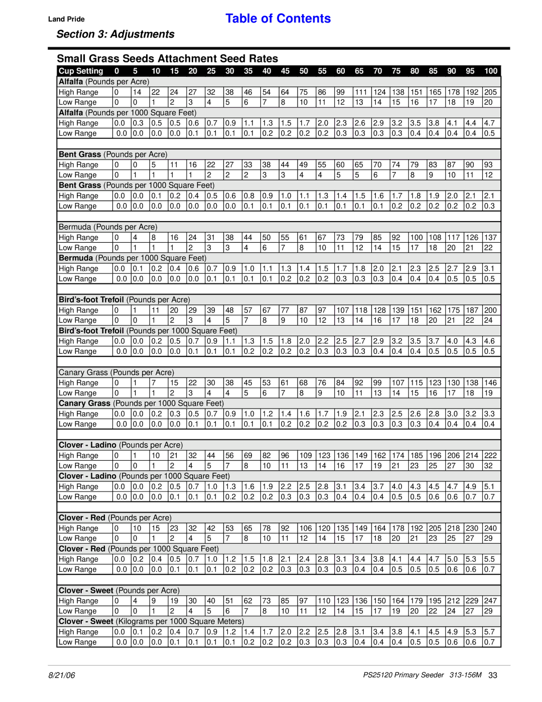 Land Pride PS25120 manual Small Grass Seeds Attachment Seed Rates, Bird’s-foot Trefoil Pounds per Acre 