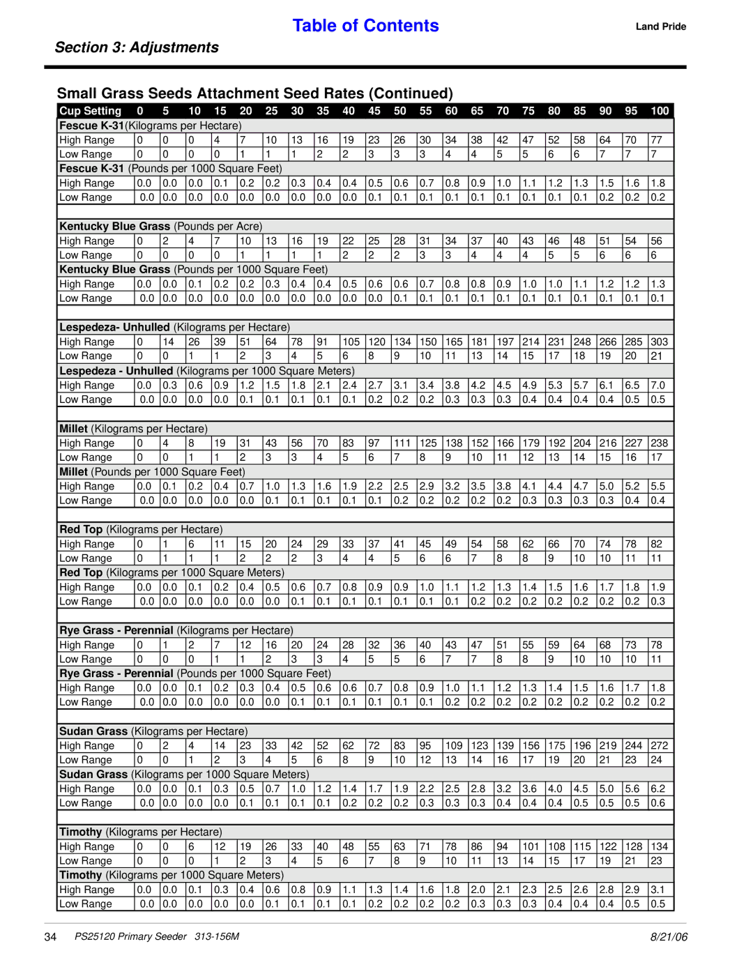 Land Pride PS25120 manual Lespedeza Unhulled Kilograms per 1000 Square Meters, Millet Kilograms per Hectare 