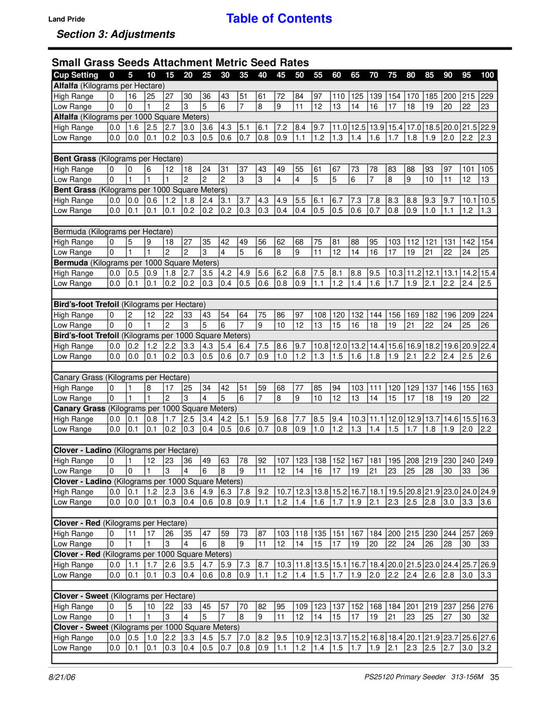 Land Pride PS25120 manual Small Grass Seeds Attachment Metric Seed Rates 