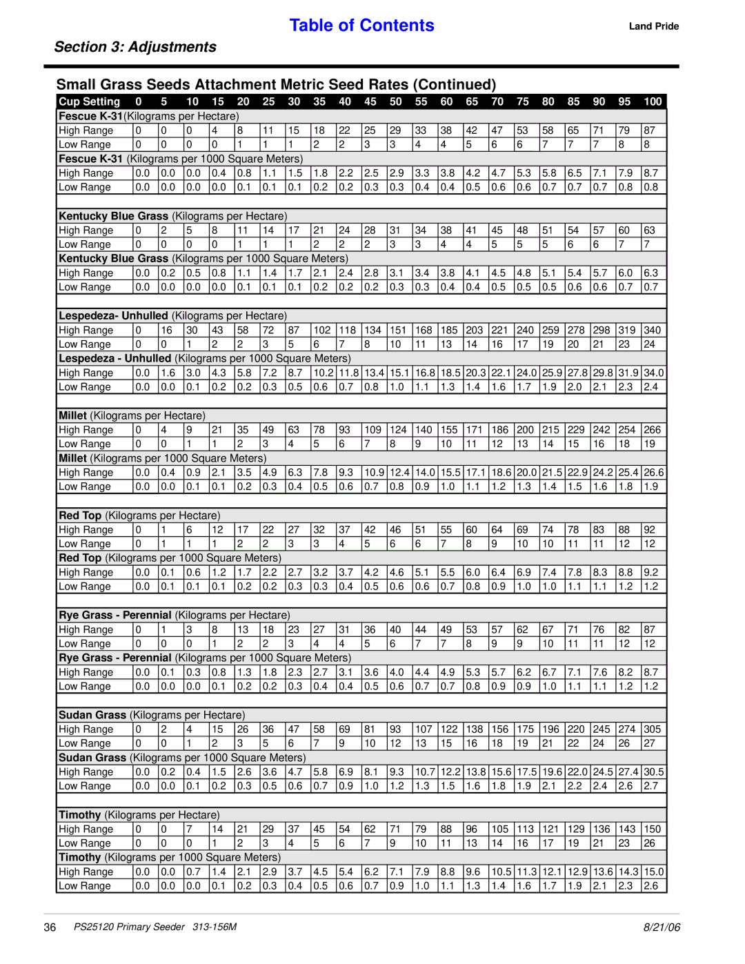 Land Pride PS25120 manual Fescue K-31Kilograms per 1000 Square Meters, Millet Kilograms per 1000 Square Meters 