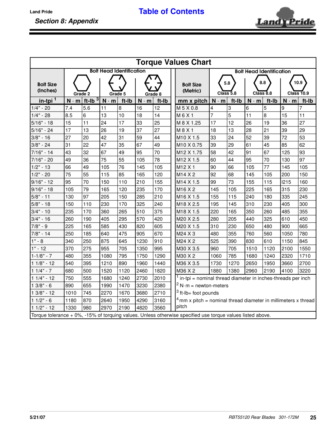 Land Pride RBT55120 manual Torque Values Chart, Appendix, in-tpi, N · m, ft-lb, mm x pitch, Table of Contents 