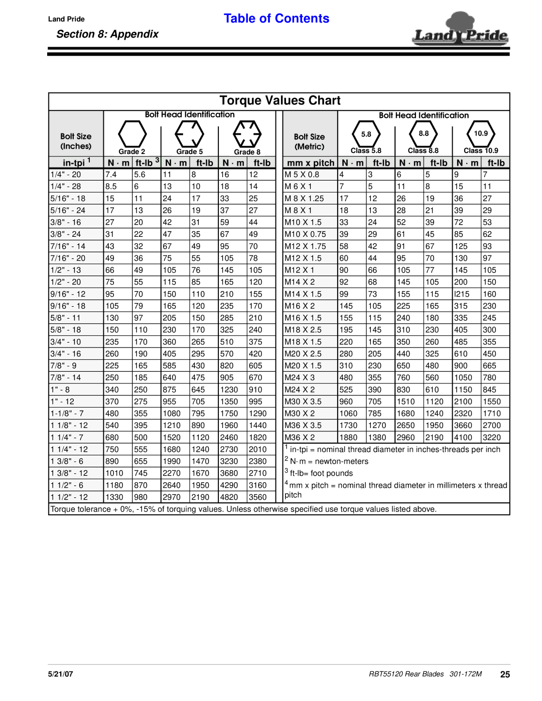 Land Pride RBT55120 manual Torque Values Chart, Appendix, In-tpi · m Ft-lb Mm x pitch 