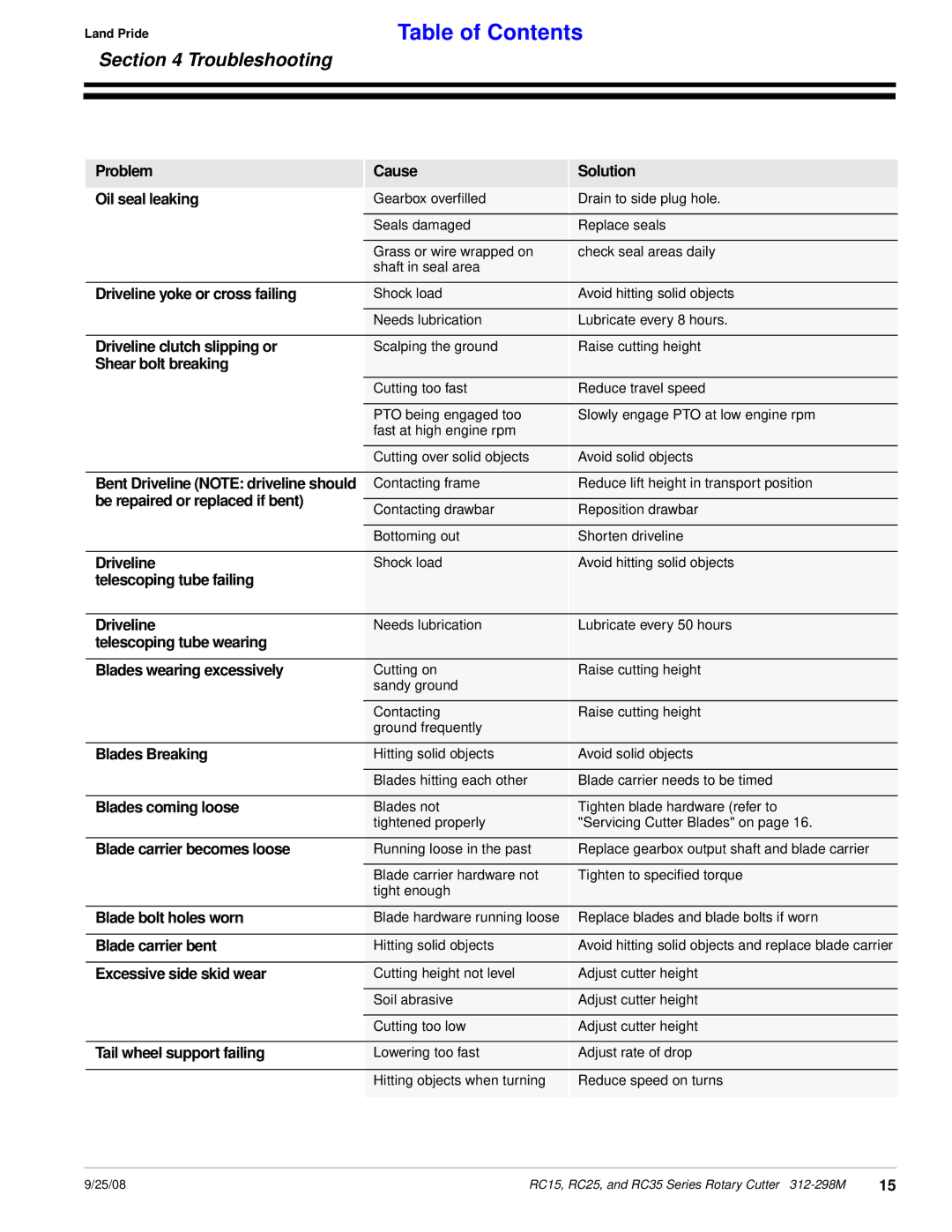 Land Pride RC15 Series, RC25 Series, RC35 Series manual Troubleshooting 