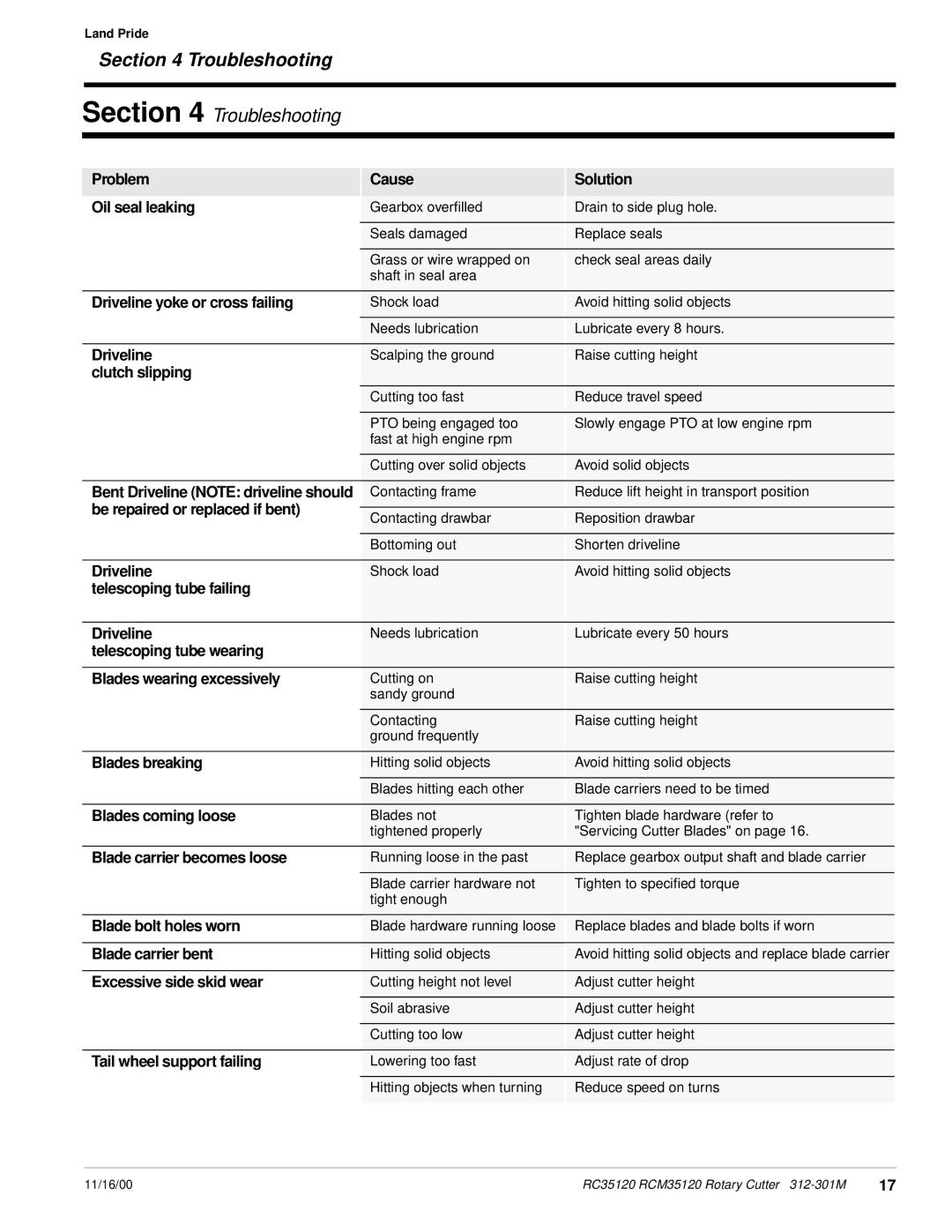 Land Pride RC35120 RCM35120 Problem Cause Solution Oil seal leaking, Driveline yoke or cross failing, Clutch slipping 