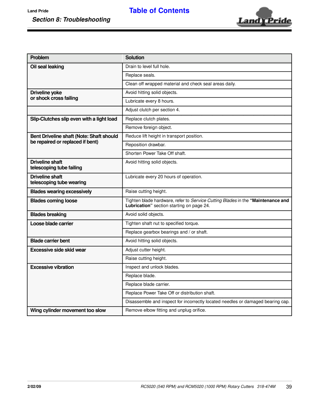 Land Pride RC5020, RCM5020 manual Troubleshooting 