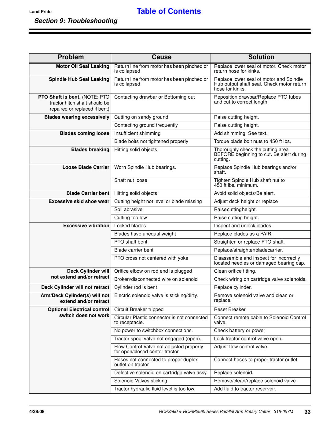 Land Pride Parallel Arm Rotary Cutter, RCP2560, RCPM2560 manual Troubleshooting, Problem Cause Solution 