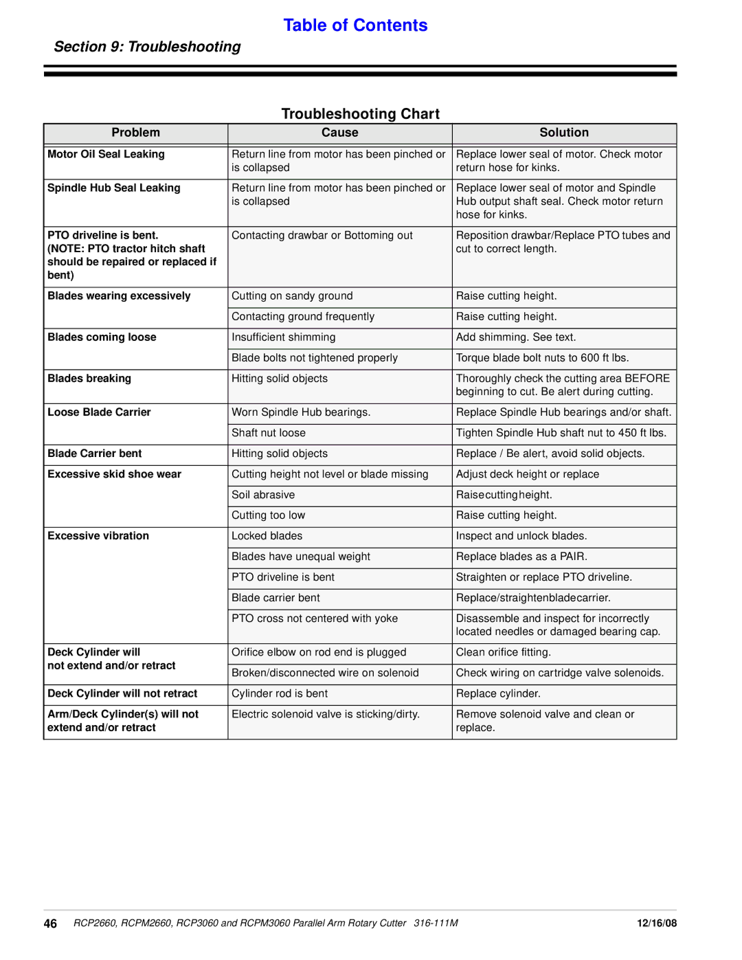 Land Pride RCP3060, RCPM3060, RCPM2660, RCP2660 manual Troubleshooting Chart, Problem Cause Solution 