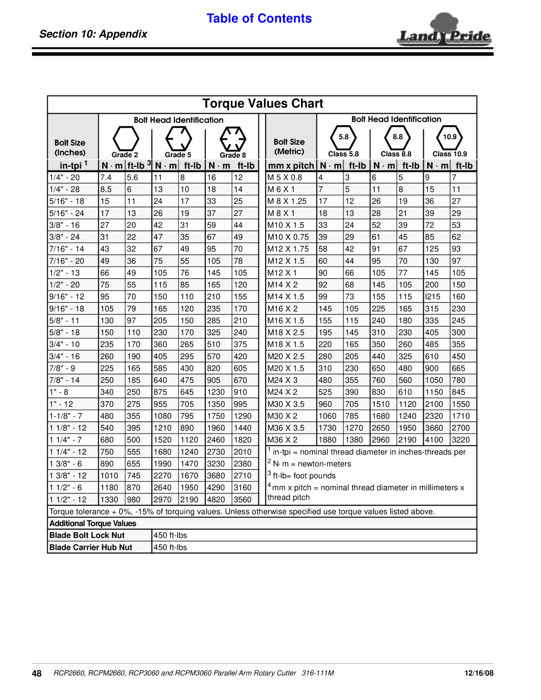 Land Pride RCPM2660 manual Torque Values Chart, In-tpi · m Ft-lb Mm x pitch, Additional Torque Values Blade Bolt Lock Nut 