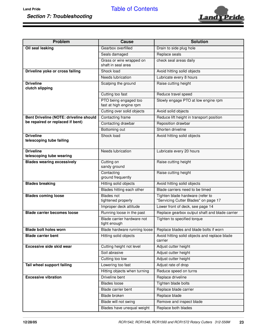 Land Pride RCR1572, RCR1560, RCR1542, RCR1548 manual Problem Cause Solution 