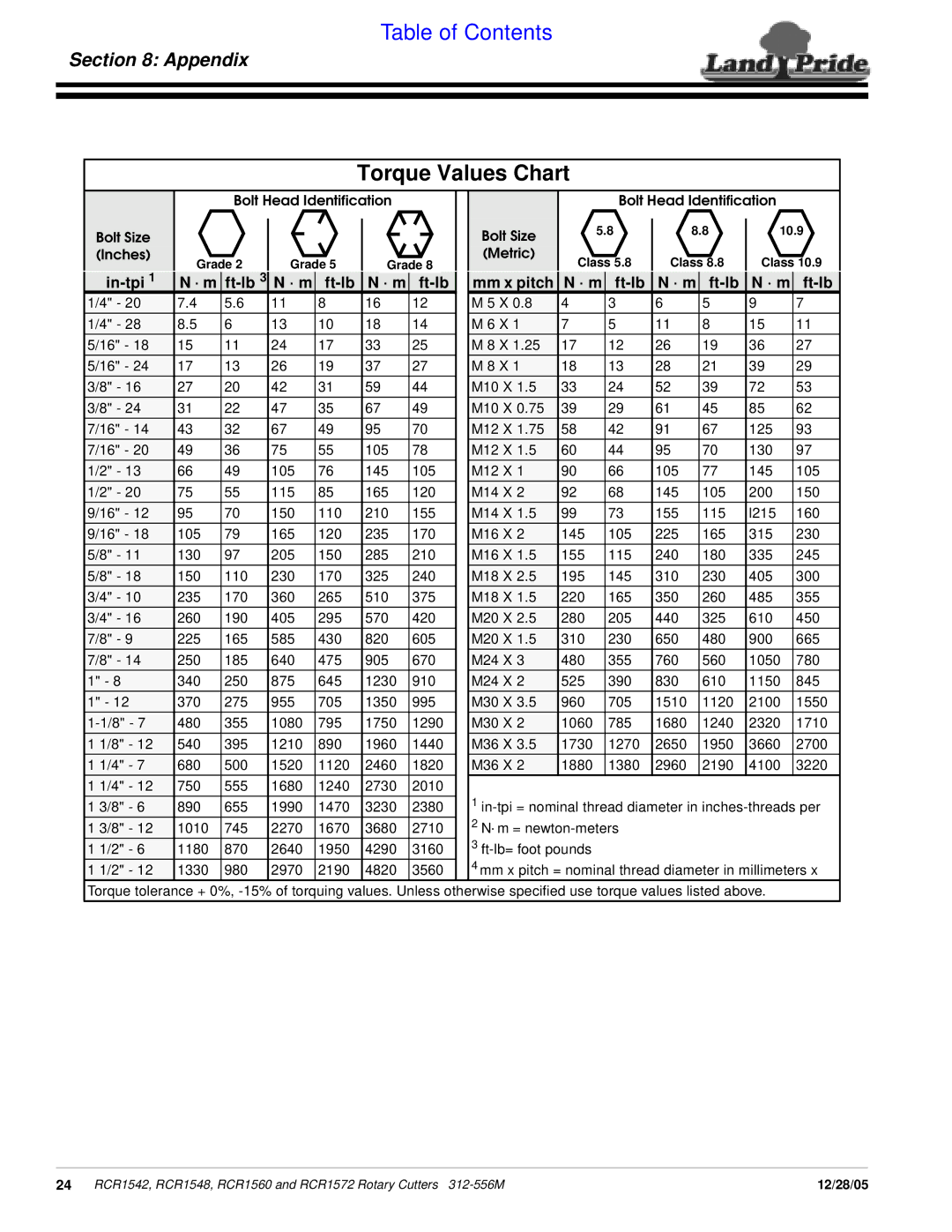 Land Pride RCR1542, RCR1560, RCR1572, RCR1548 manual Torque Values Chart, In-tpi, Ft-lb · m Mm x pitch 