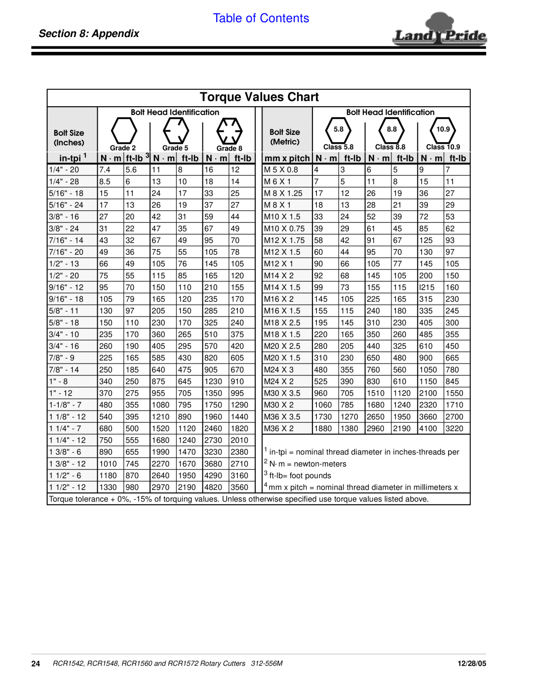 Land Pride RCR1542, RCR1560, RCR1572 Torque Values Chart, Appendix, in-tpi, ft-lb, N · m, mm x pitch, Table of Contents 