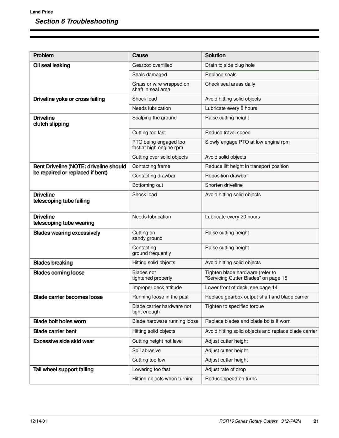 Land Pride RCR16 Series manual Troubleshooting 