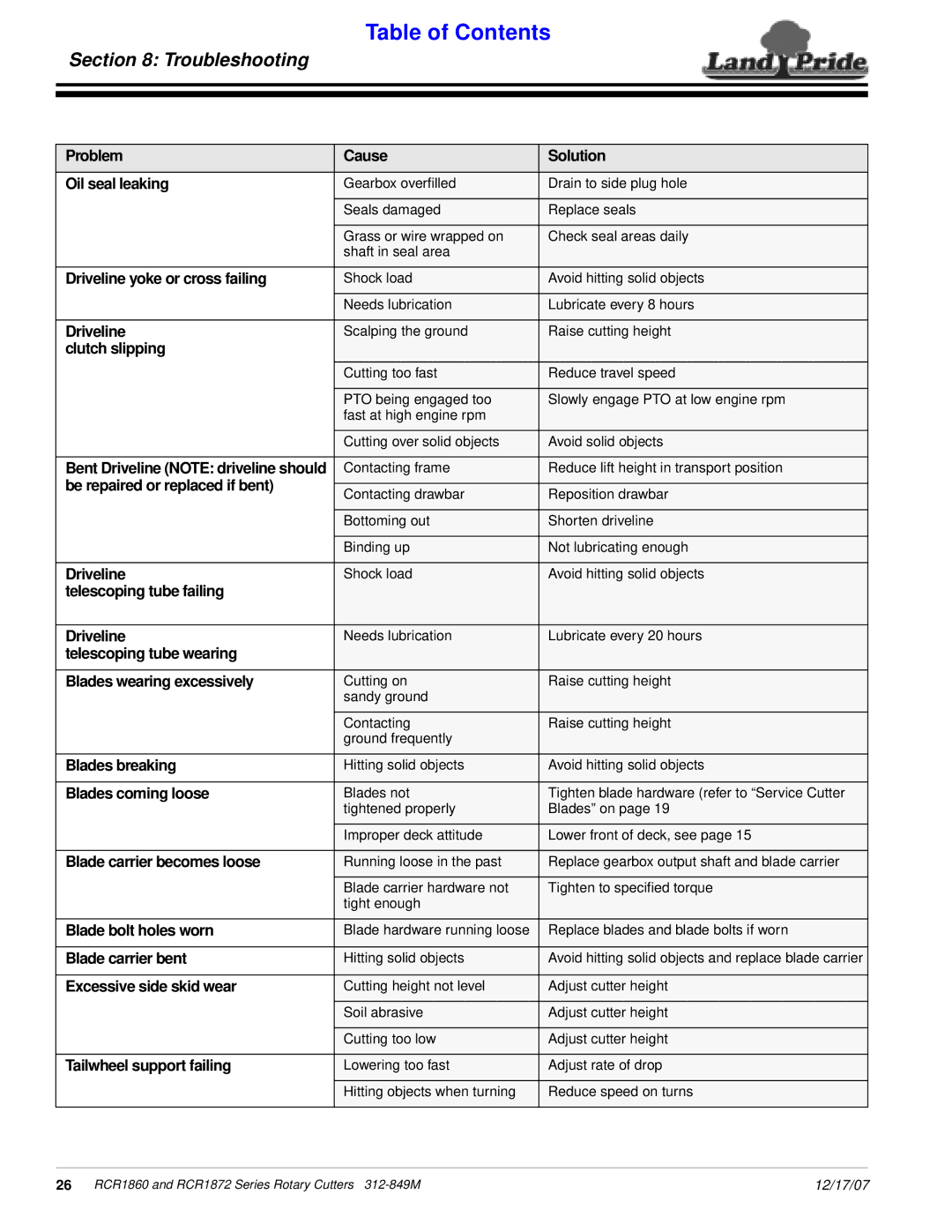Land Pride RCR1860, RCR1872 manual Problem Cause Solution Oil seal leaking, Driveline yoke or cross failing, Clutch slipping 