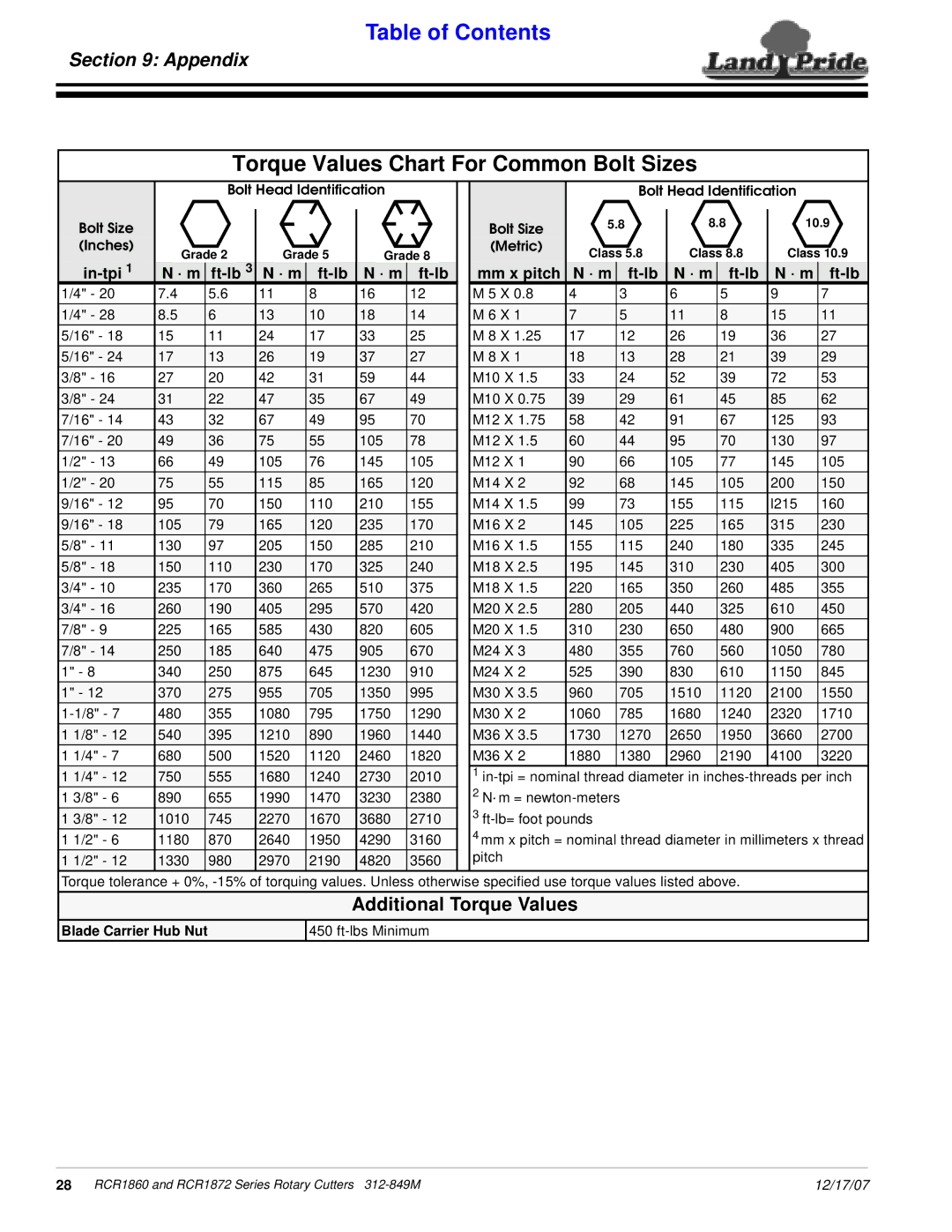 Land Pride RCR1860 manual Torque Values Chart For Common Bolt Sizes, Additional Torque Values, In-tpi, · m Ft-lb Mm x pitch 