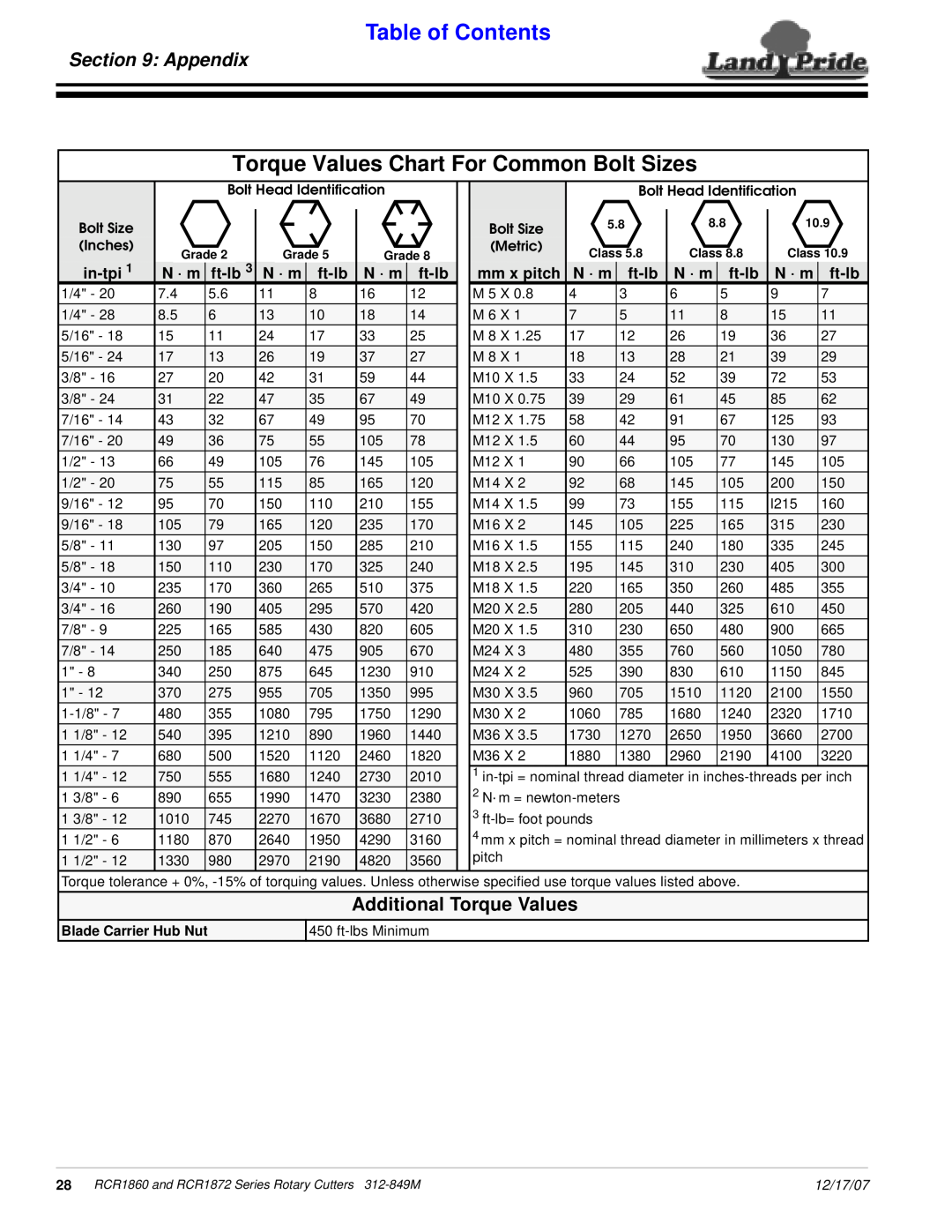 Land Pride RCR1860 Torque Values Chart For Common Bolt Sizes, Appendix, Additional Torque Values, in-tpi, N · m, ft-lb 