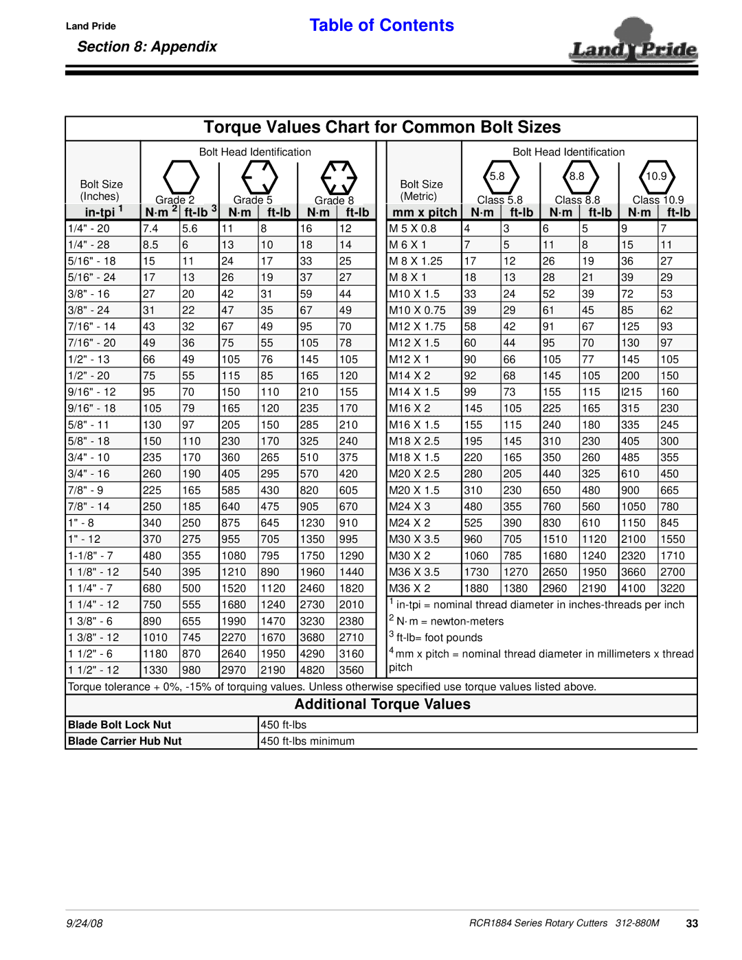 Land Pride RCR1884 manual Torque Values Chart for Common Bolt Sizes, Additional Torque Values, In-tpi Ft-lb Mm x pitch 