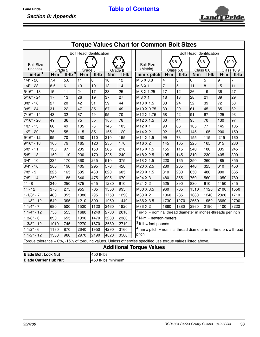 Land Pride RCR1884 manual Torque Values Chart for Common Bolt Sizes, Appendix, Table of Contents 