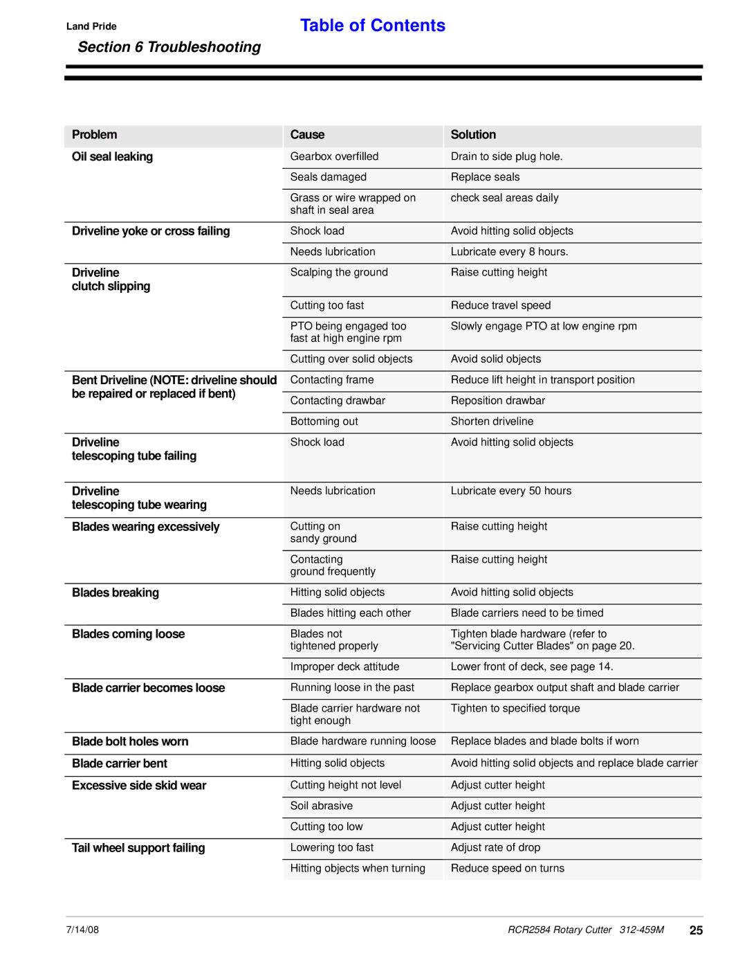 Land Pride RCR2584 manual Troubleshooting 