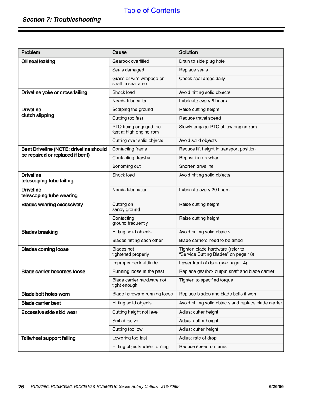 Land Pride RCS3510, RCS3596, RCSM3596, RCSM3510 manual Troubleshooting, Problem Cause Solution Oil seal leaking 
