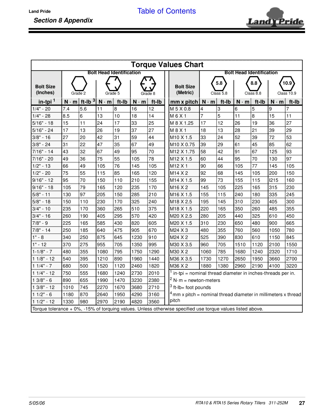 Land Pride RTA1050, RTA1550, RTA1058, RTA1542, RTA1558, RTA1042 Torque Values Chart, Appendix, In-tpi · m Ft-lb Mm x pitch 