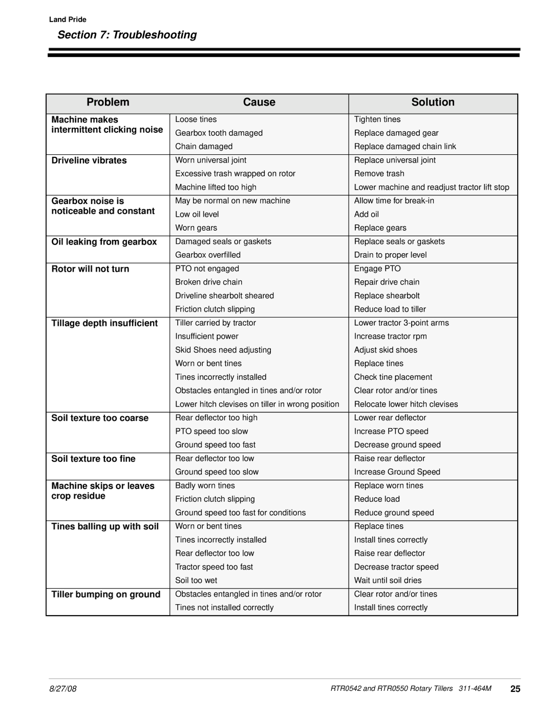 Land Pride RTR0550, RTR0542 manual Troubleshooting, Problem Cause Solution 