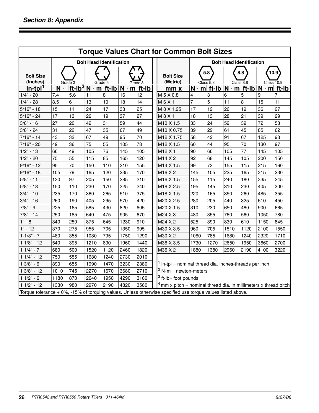 Land Pride RTR0542, RTR0550 manual Torque Values Chart for Common Bolt Sizes, Appendix, In-tpi1 Ft-lb3 · m · m ft-lb 