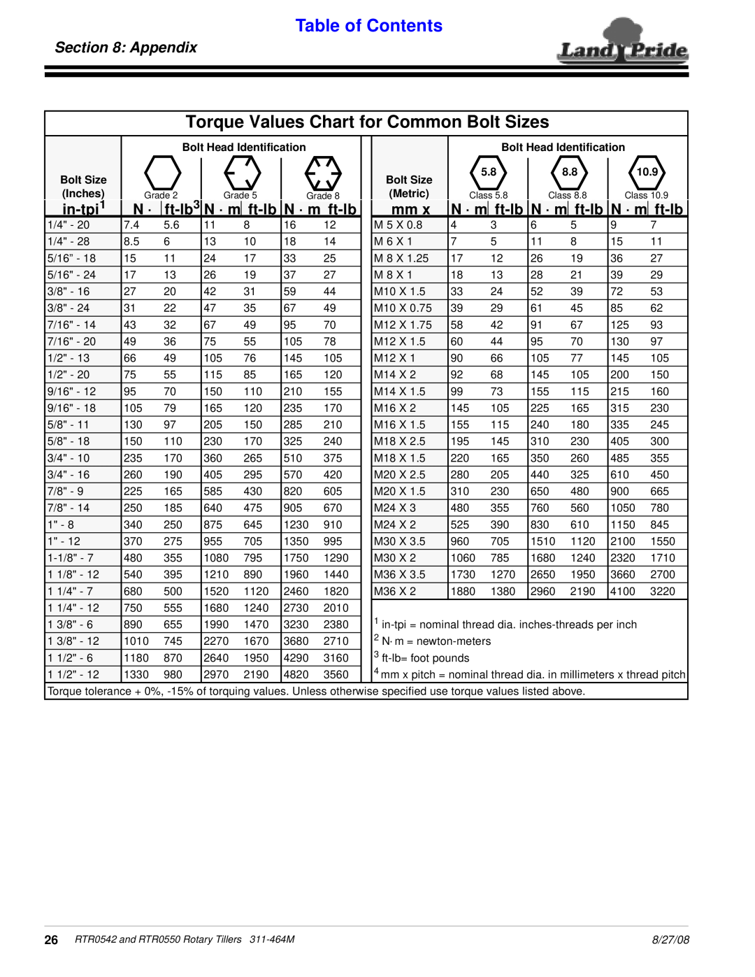 Land Pride RTR0542, RTR0550 manual Torque Values Chart for Common Bolt Sizes, Appendix, Table of Contents 