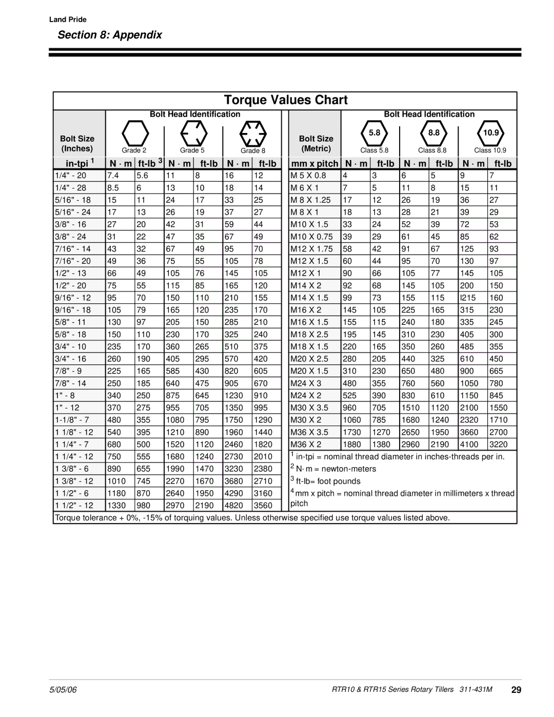 Land Pride RTR1058, RTR1550, RTR1558, RTR1042, RTR1050, RTR1542 Torque Values Chart, Appendix, In-tpi · m Ft-lb Mm x pitch 