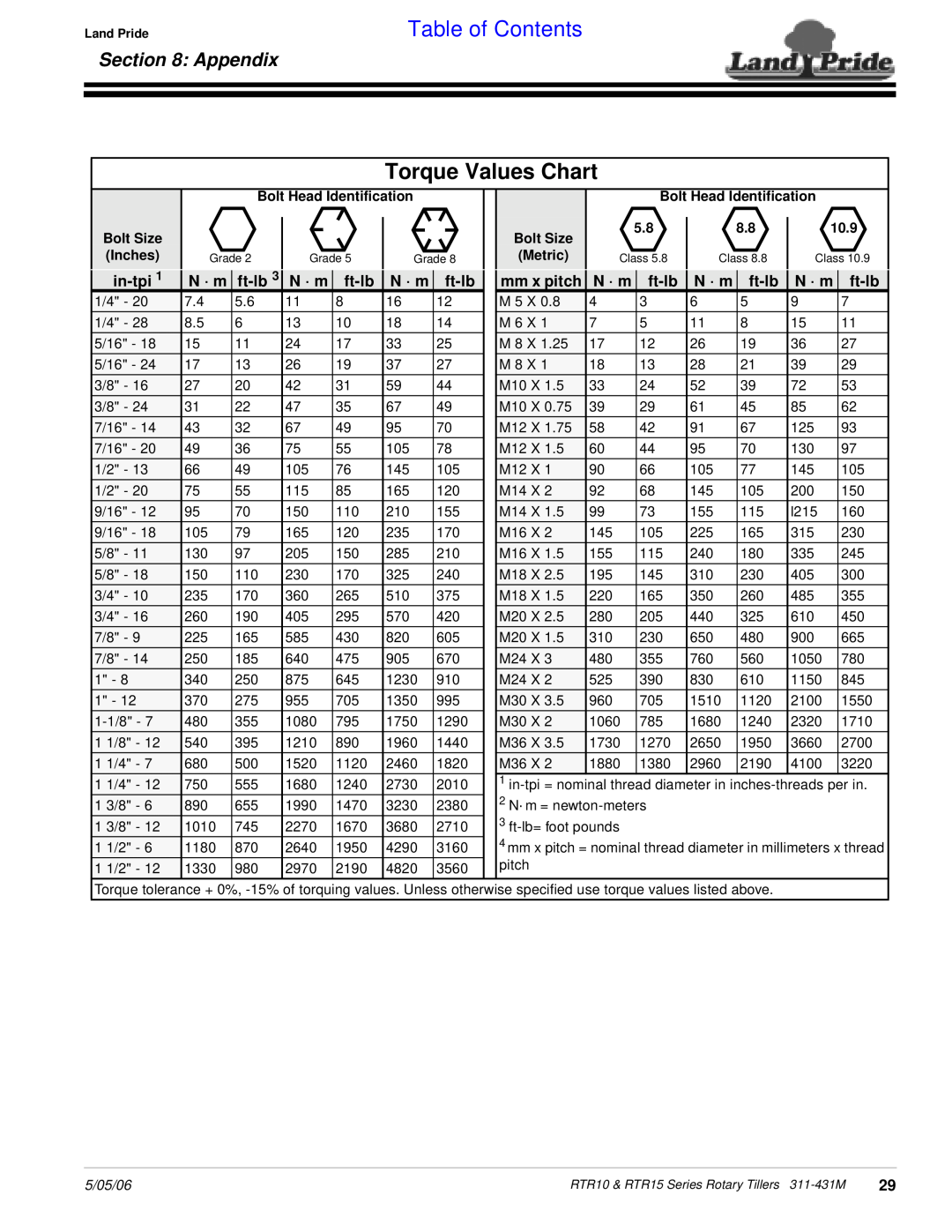 Land Pride RTR1058, RTR1550, RTR1558, RTR1042, RTR1050, RTR1542 manual Torque Values Chart, Appendix, Table of Contents 