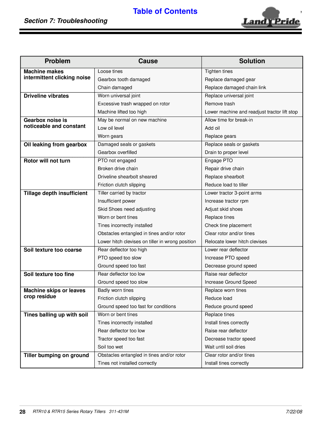 Land Pride RTR1550, RTR1558 manual Troubleshooting, Problem Cause Solution 